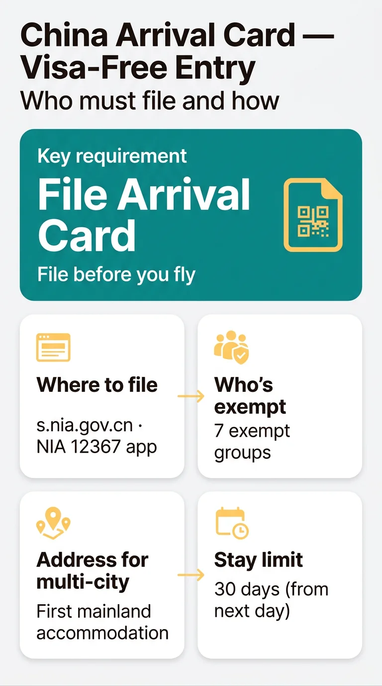 Infografika: Do Visa-Free Travelers Need a&nbsp;China Arrival Card? Rules for Multi-City Trips
