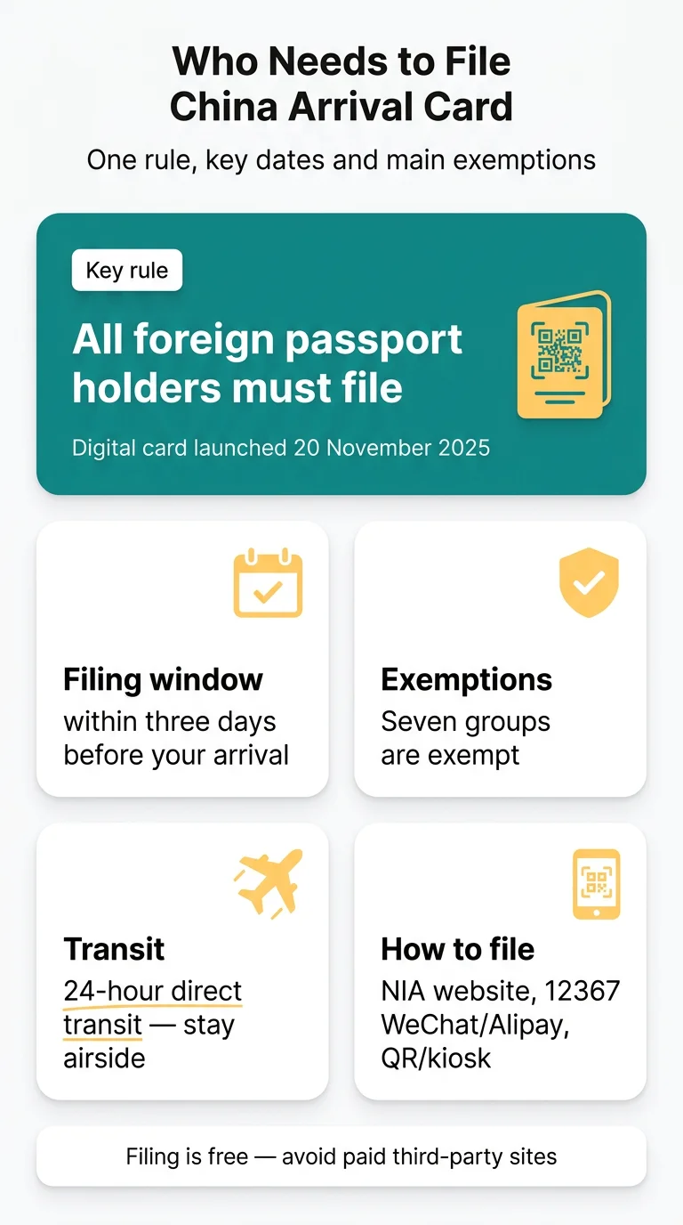 Infografika: Who Needs to Fill China Arrival Card? Eligibility and Exemptions Explained